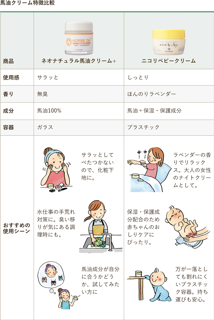 ネオナチュラル馬油＋とニコリベビークリームの比較