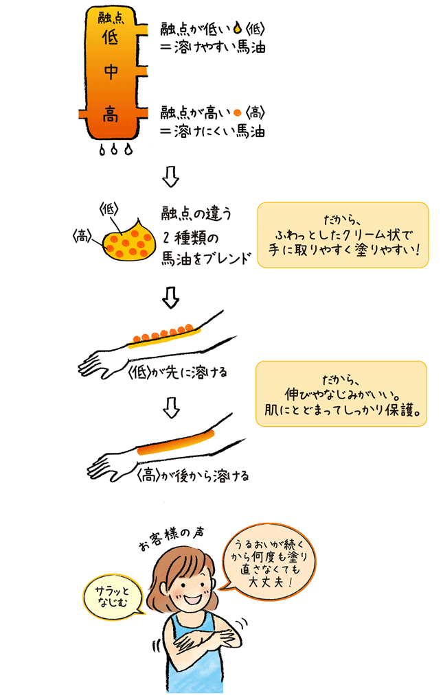 肌なじみが良い