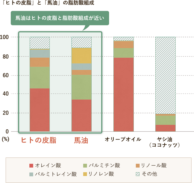 馬油は皮脂と組成が似ている為、肌にやさしくなじみがよい。