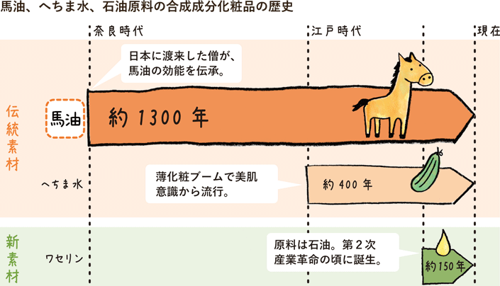 馬油は奈良時代以降「薬」として、現在では「スキンケアクリーム」として愛用されています。