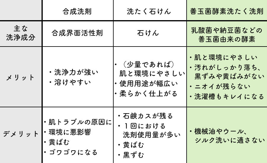サスティナブルな洗剤