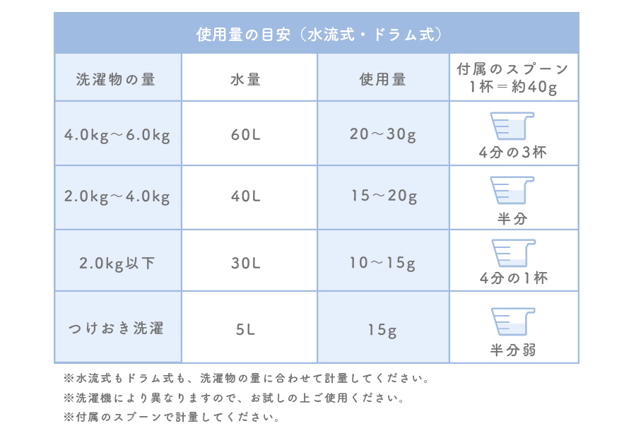 使用量目安