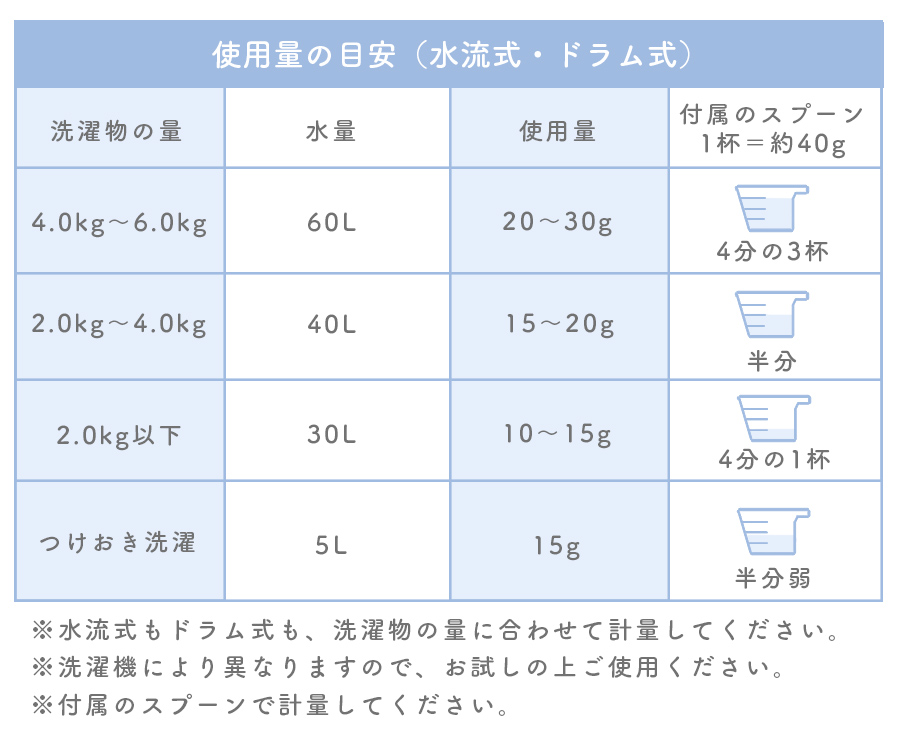 使用量目安