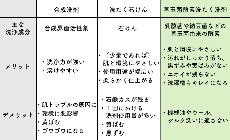 サスティナブルな洗剤