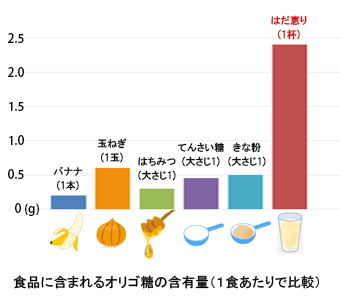 オリゴ糖　グラフ