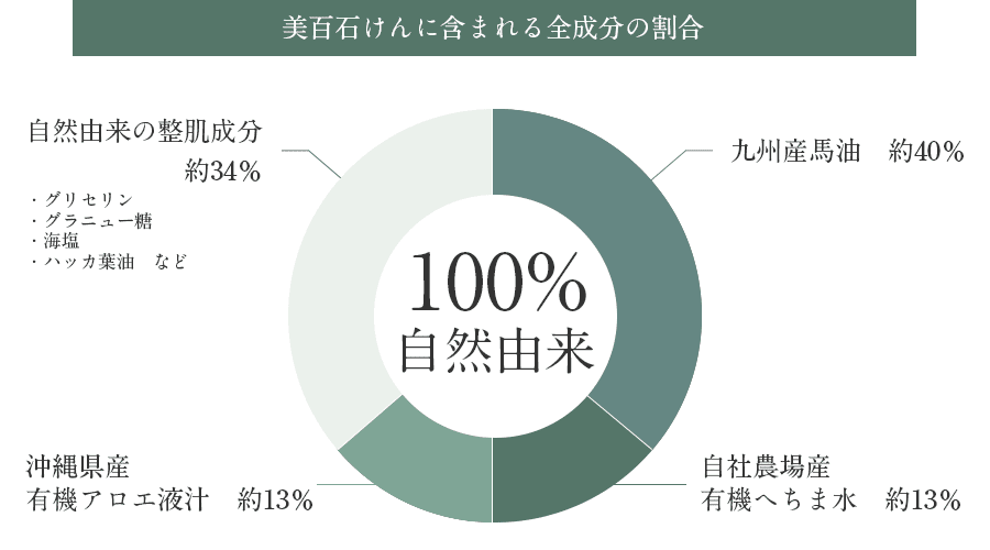 半分以上が美容素材