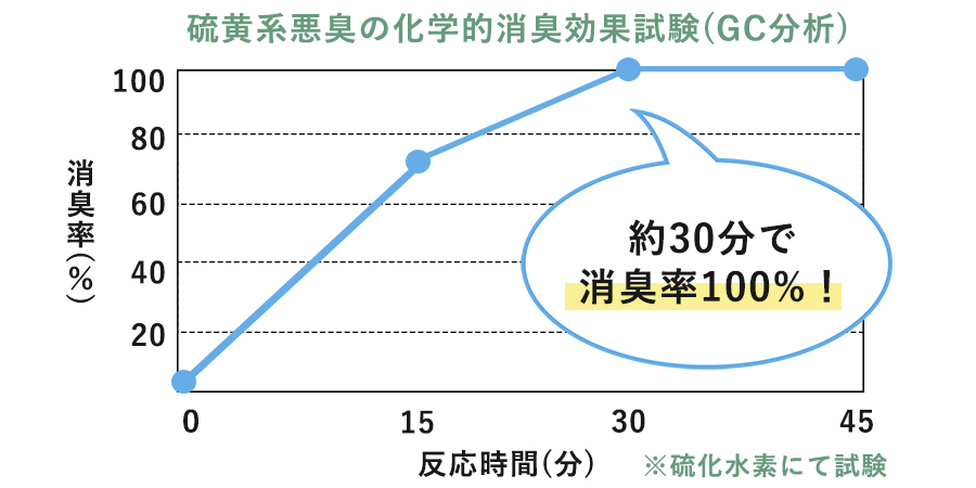 悪臭源を元から分解