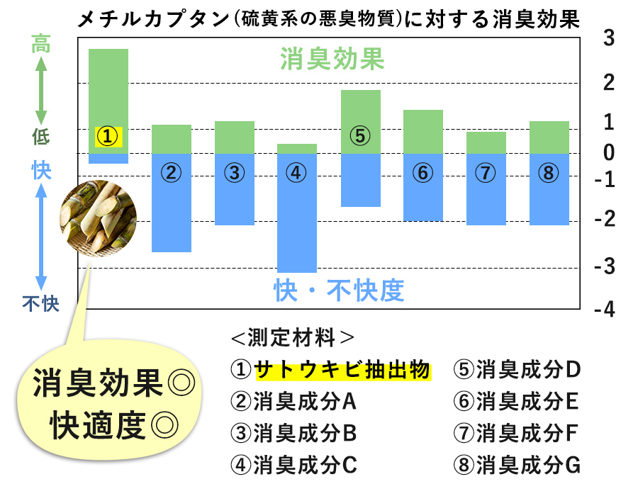 消臭効果のテスト