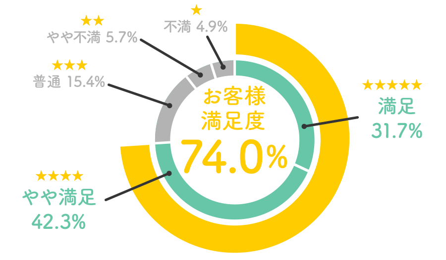 満足度74.0%