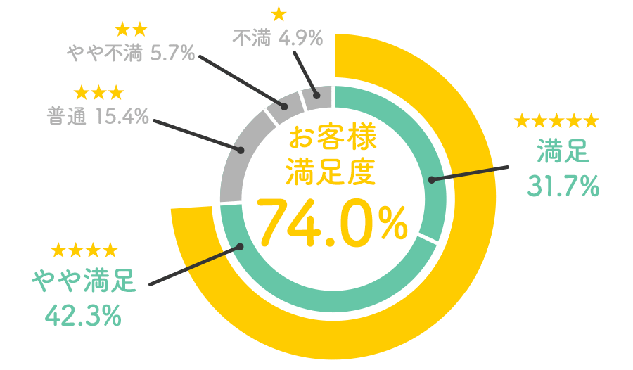 満足度74.0％