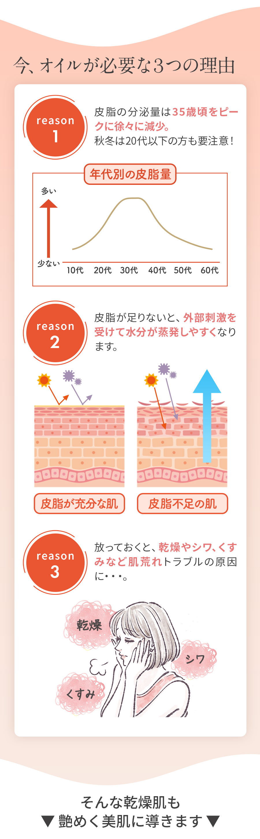 どうしてオイル美容が必要なの？