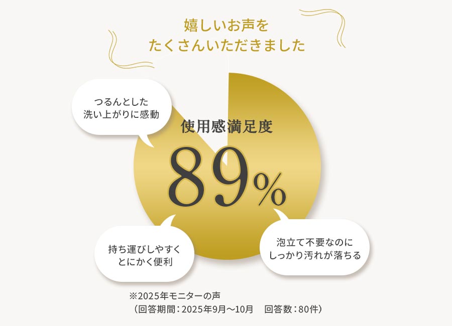 使用感満足度