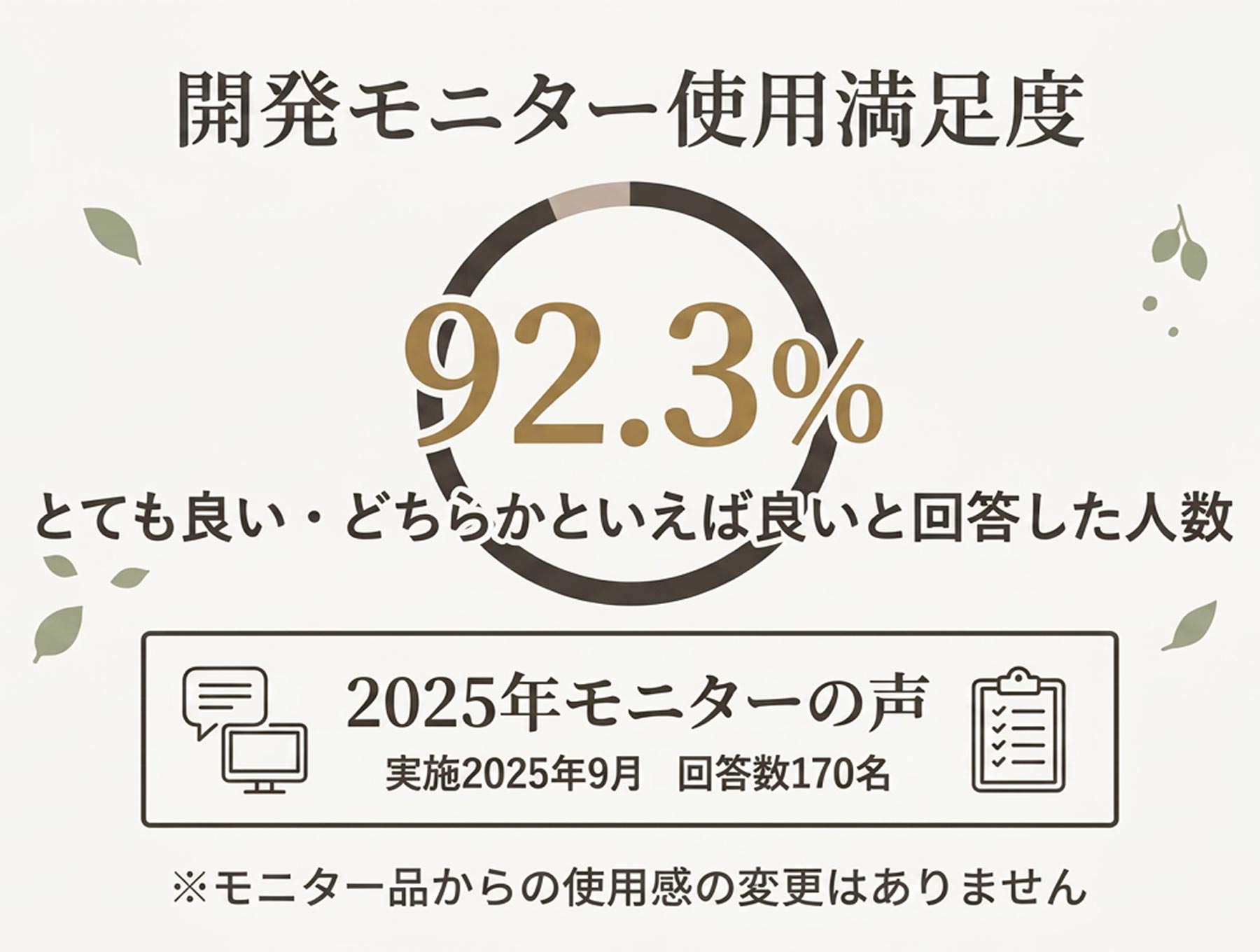 開発モニター使用満足度92.3%