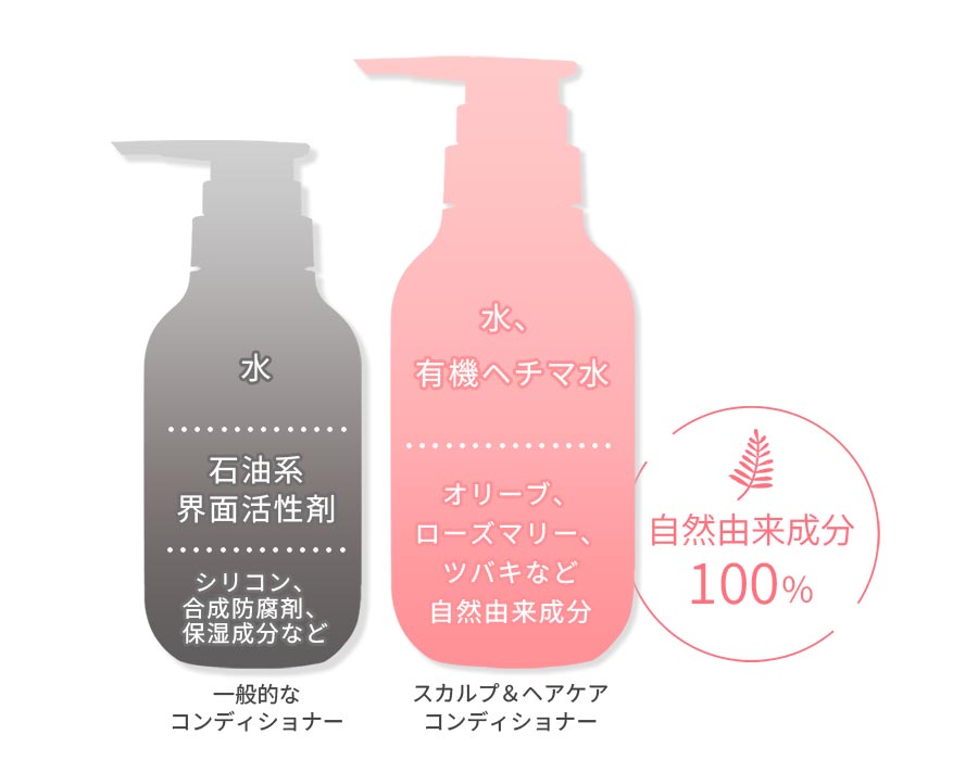 髪と地肌にやさしい化粧水ベースの独自設計