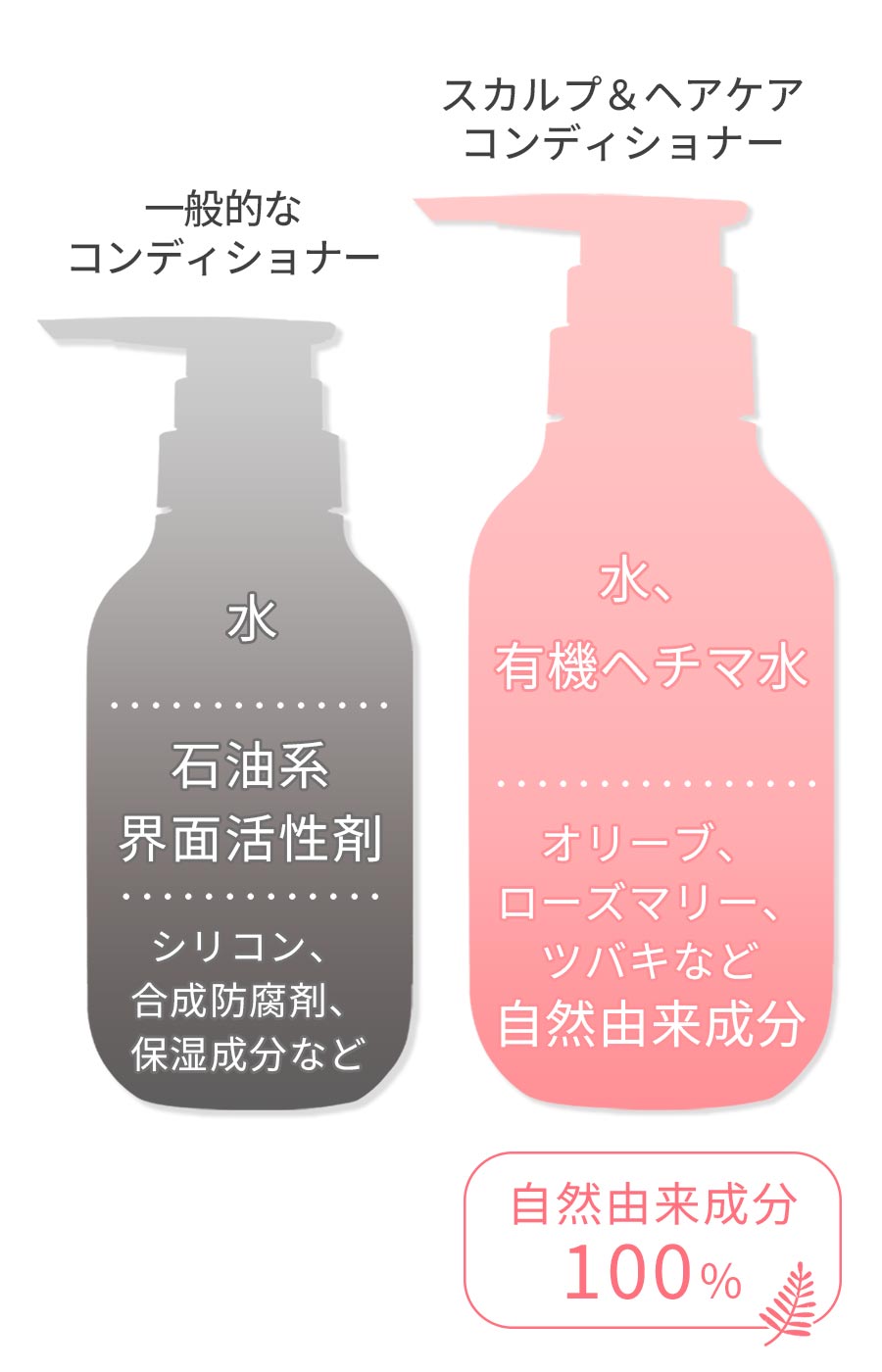 髪と地肌にやさしい化粧水ベースの独自設計