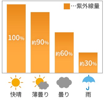 紫外線量比較グラフ