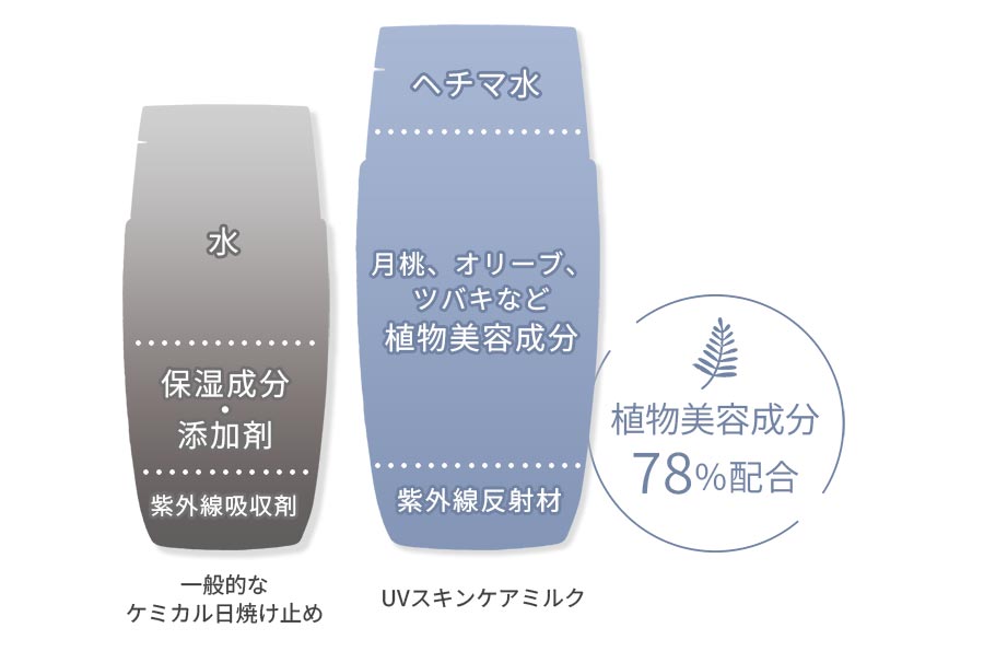 スキンケア発想の独自設計