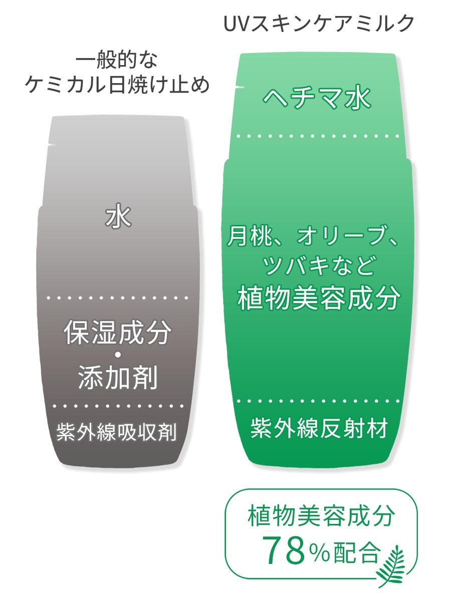 スキンケア発想の独自設計