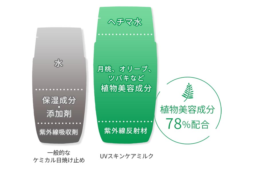 スキンケア発想の独自設計