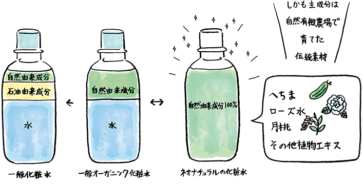 ネオナチュラルの化粧水の特徴