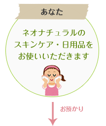 あなた：ネオナチュラルのスキンケア・日用品をお使いいただきます。