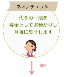 ネオナチュラル：代金の一部を募金としてお預かりし毎月に集計します