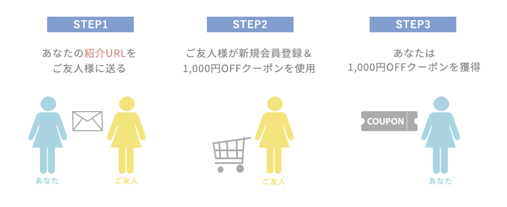 プレゼントまでのSTEP