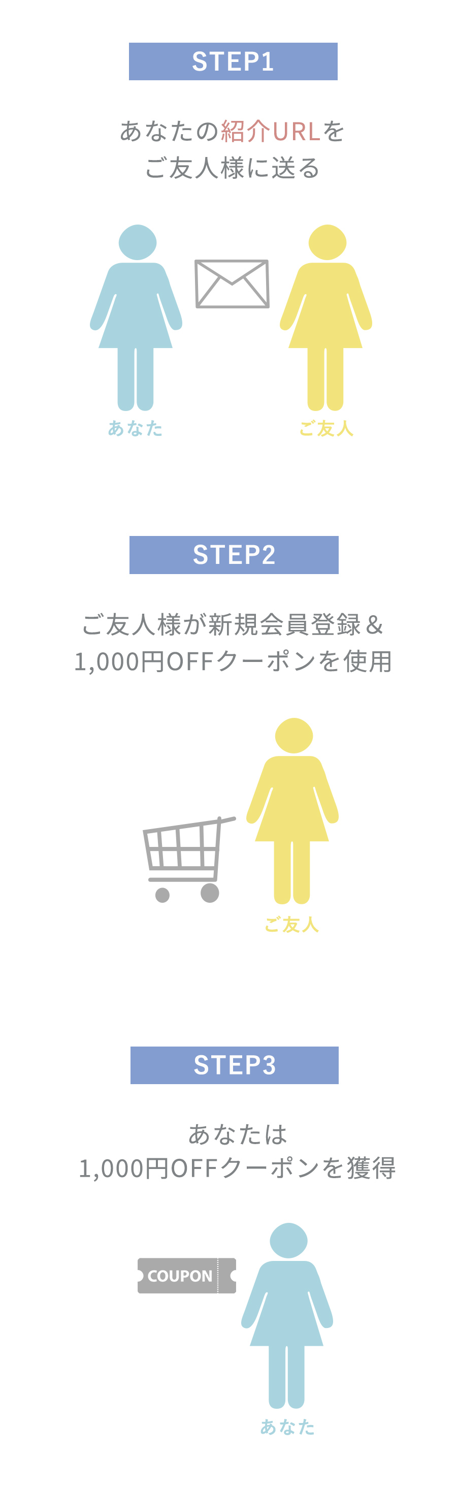 プレゼントまでのSTEP