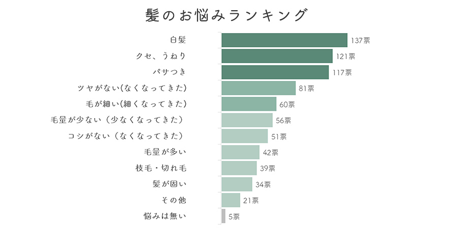 髪のお悩みグラフ