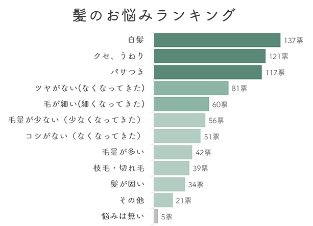 髪のお悩みグラフ