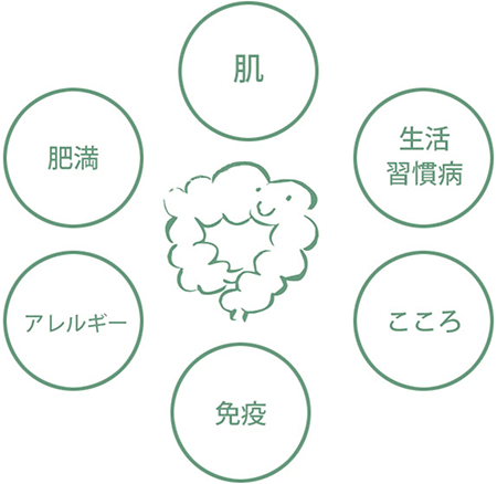 腸は食物の消化や吸収だけでなく、肌や心の健やかさにも影響する