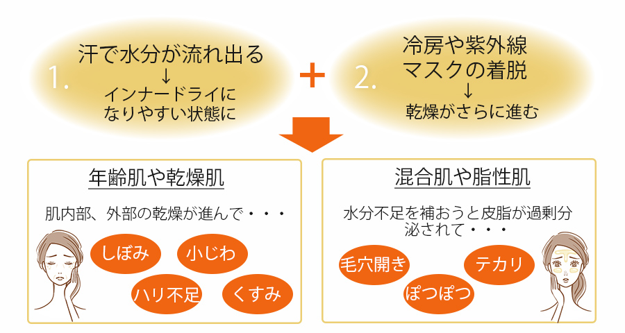 ２つの乾燥ダメージの原因