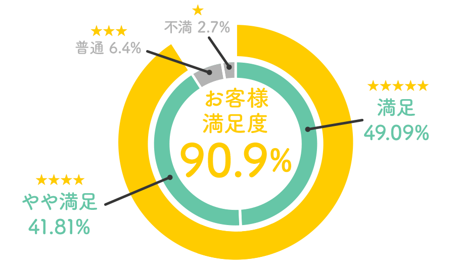 満足度90.9%