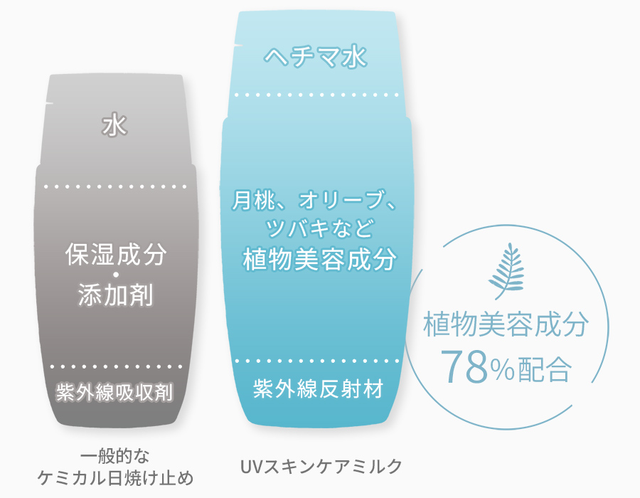スキンケア発想の独自設計