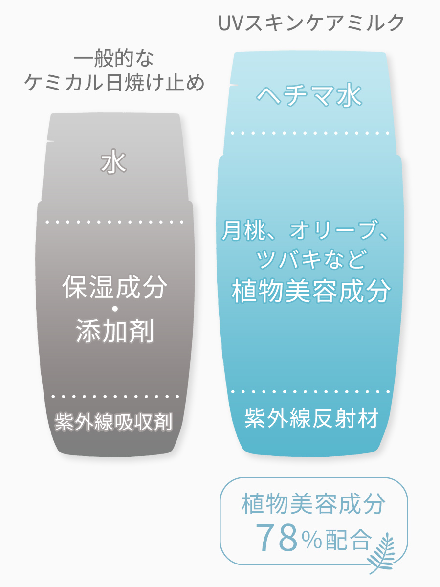 スキンケア発想の独自設計
